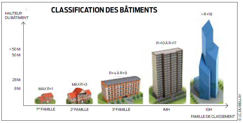 Classification des bâtiments