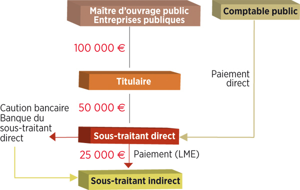 paiement direct sous traitant