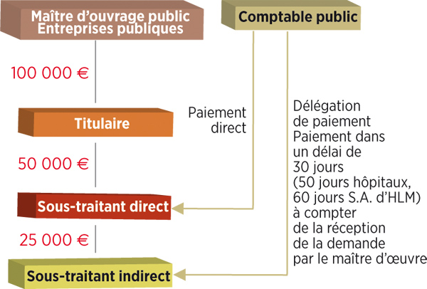 sous traitance paiement