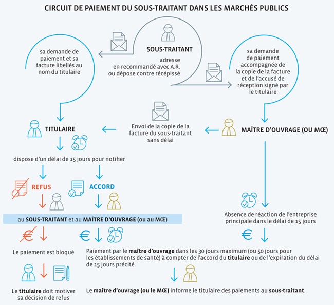 libellé facture sous-traitant paiement direct