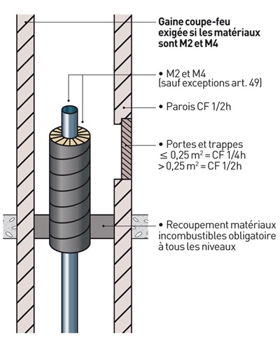 gaine technique sanitaire