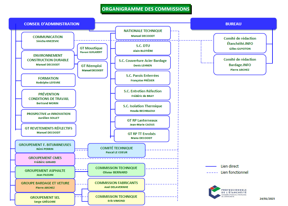 Organigramme commissions 2025