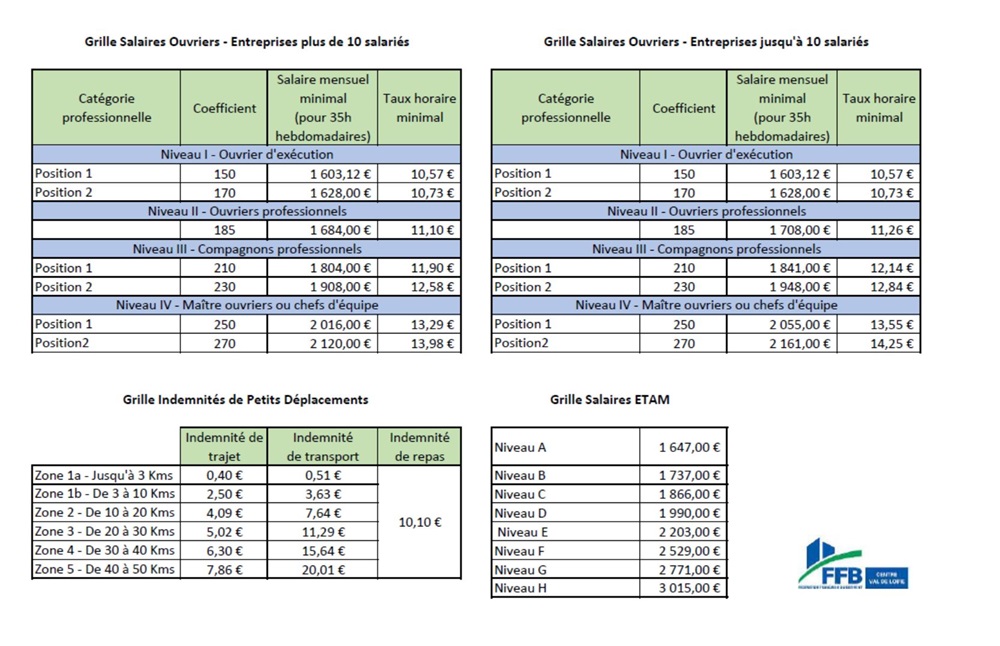 Accords salaires 2022