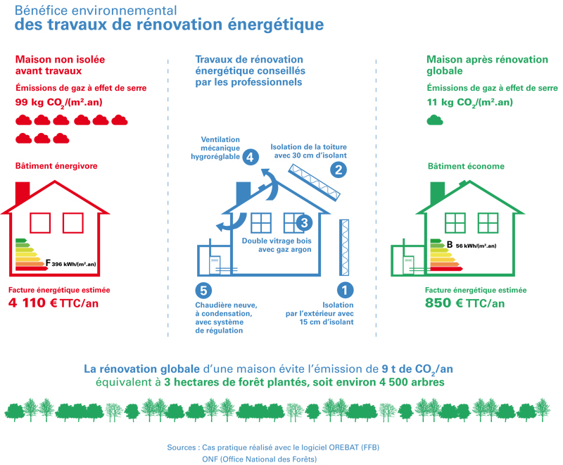 Batir pour la planète