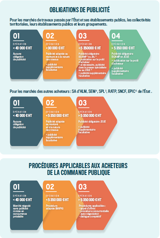 Infographie marchés de travaux