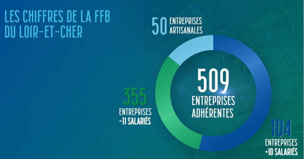 Fédération Française du Bâtiment Loir-et-Cher : FFB 41
