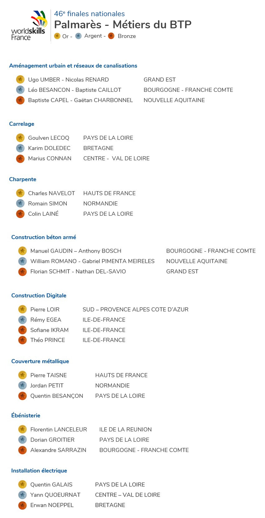 Lauréats Worldskills BTP - Finales nationales France - Partie 1