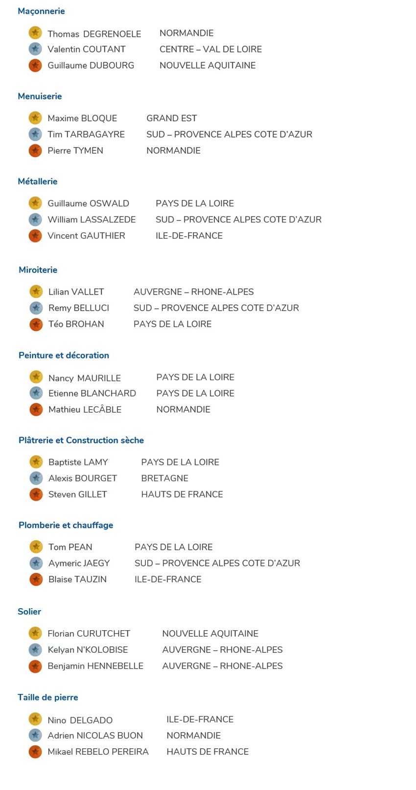 Lauréats Worldskills BTP - Finales nationales France - Partie 2