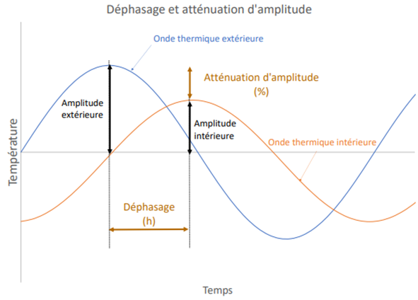 déphasage thermique