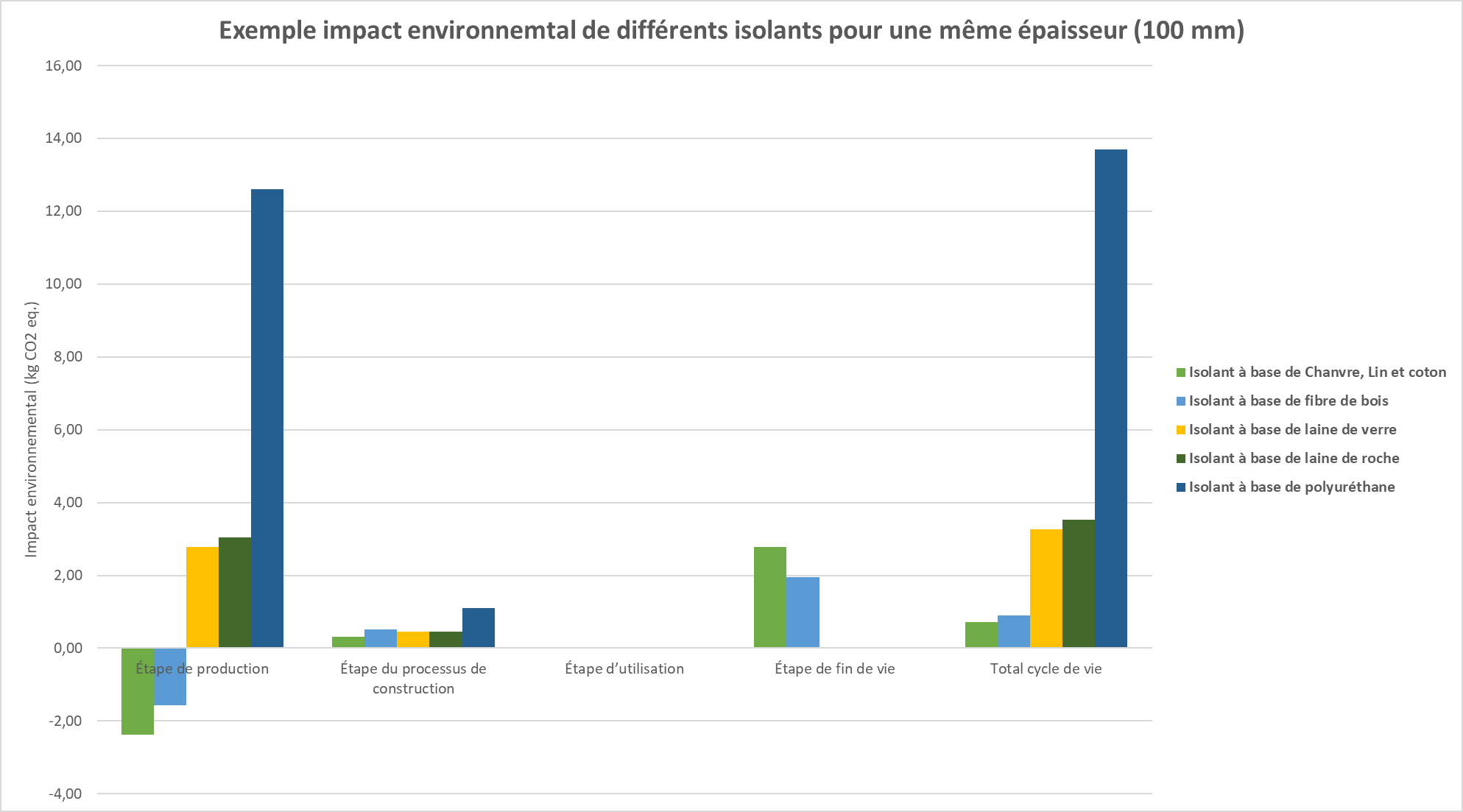 isolant à faible impact environnemental