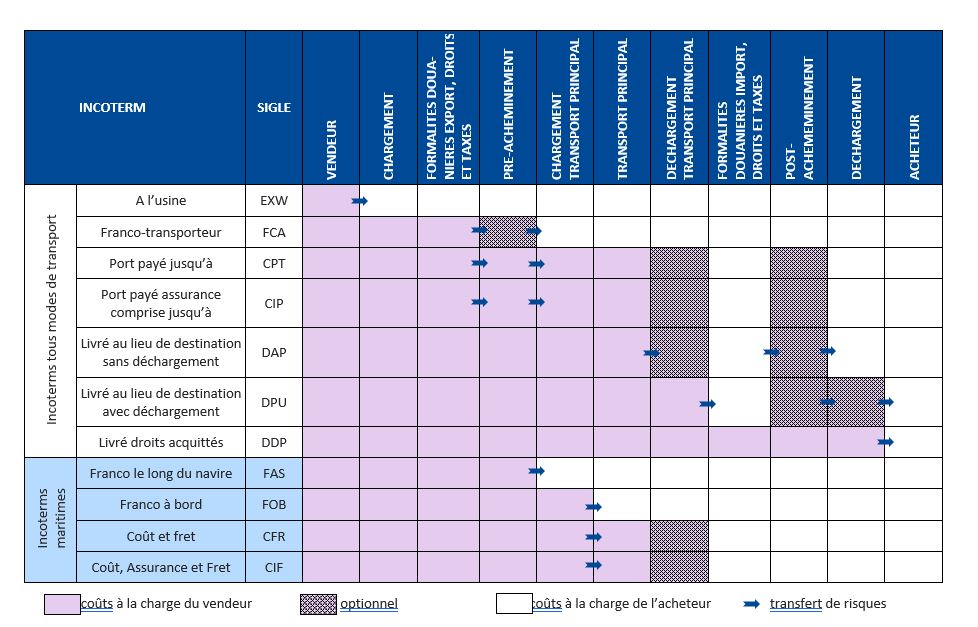 liste incoterms