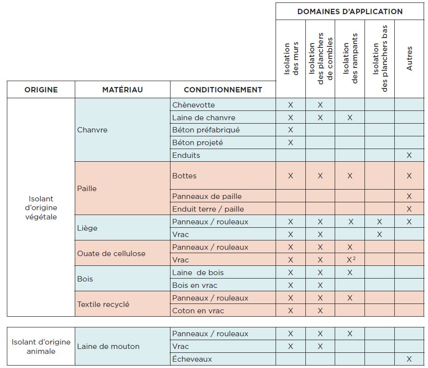 isolants biosourcés domaines d'application