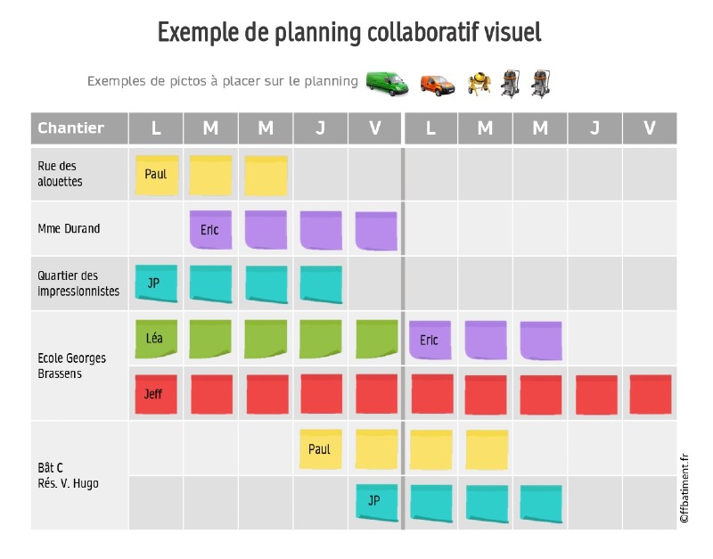 Lean - Exemple de planning collaboratif visuel
