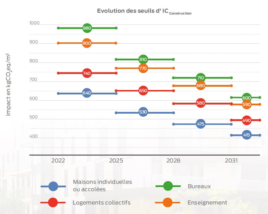 Quels sont les deux indicateurs carbone de la RE2020