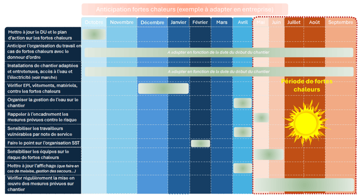 retroplanning fortes chaleurs
