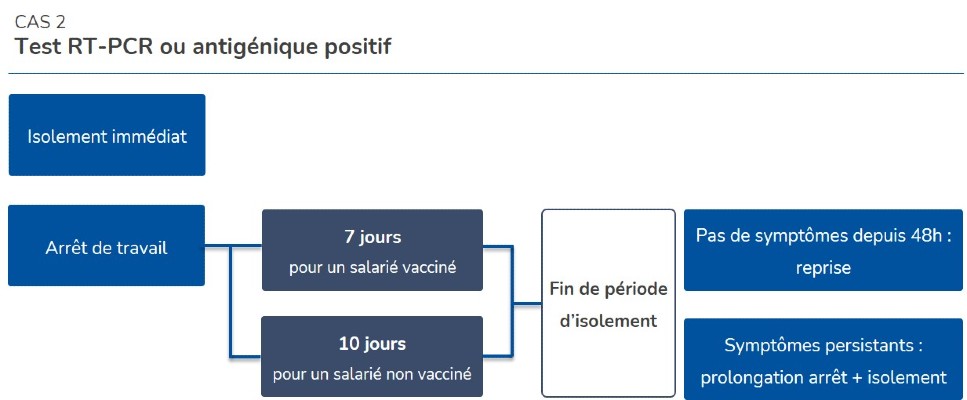 Schema test rt pcr ou antigénique positif