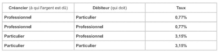 Intérêt légal marché privé second semestre 2022