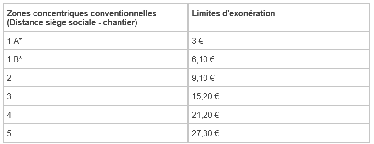Tableau zones contentiques