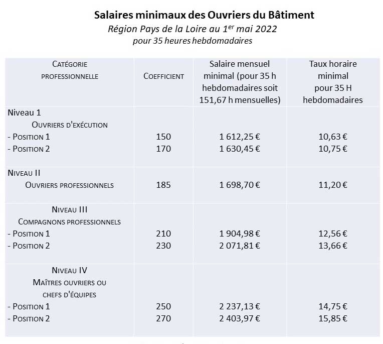 Grille Salaire Btp 2022 Pays De La Loire
