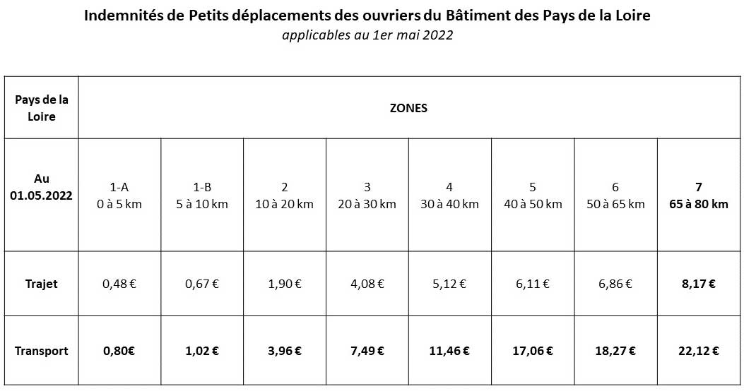 Nouveautés Pays de la Loire Grilles de salaires, IPD et indémnité MAC