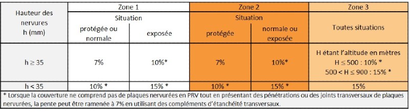 Pentes minimales des plaques nervurées en tôles d'acier revêtues