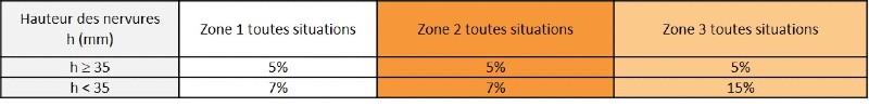 Tableau 2 : Pentes minimales des plaques nervurées en tôles d'acier revêtues - Rampant de couverture sans pénétration, sans plaque PRV translucide, ni recouvrement transversal entre plaques