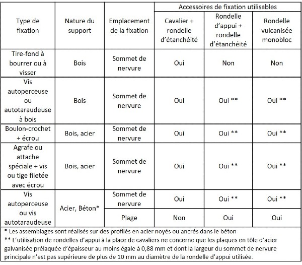Type fixations et accessoires