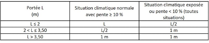 Espacement minimal des vis de couture