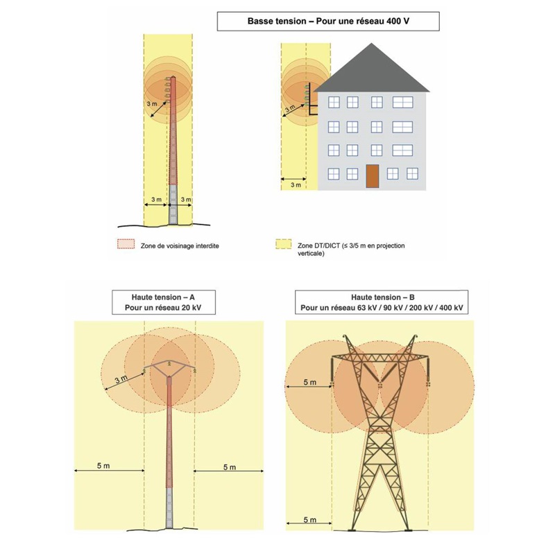 zone de voisinage electrique
