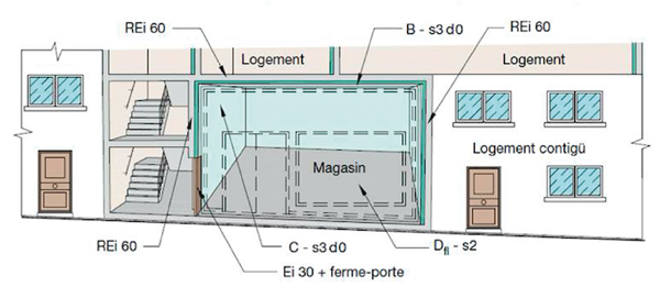 plafond coupe-feu entre commerce et logement