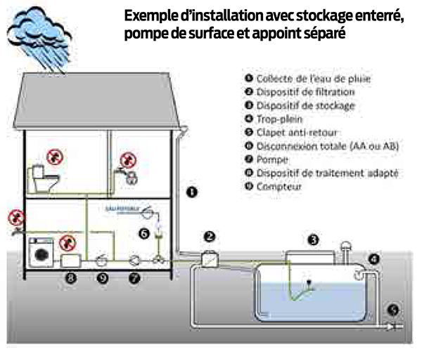 reglementation citerne eau de pluie