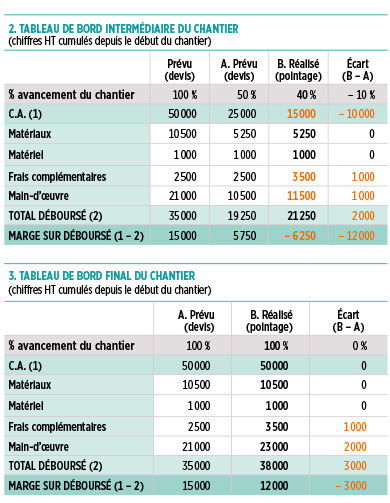 tableau rentabilité