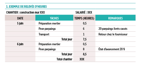 améliorer rentabilité chantier btp