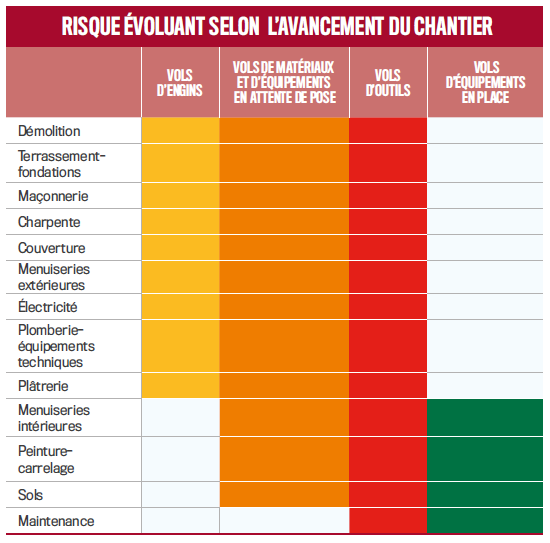 eviter vols chantier