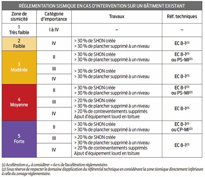 reglementation sismique surélévation