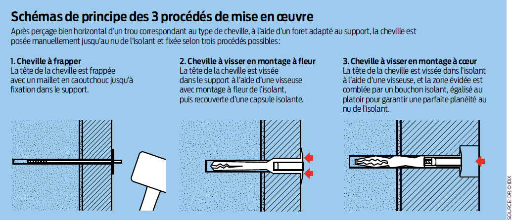 cheville isolation extérieure