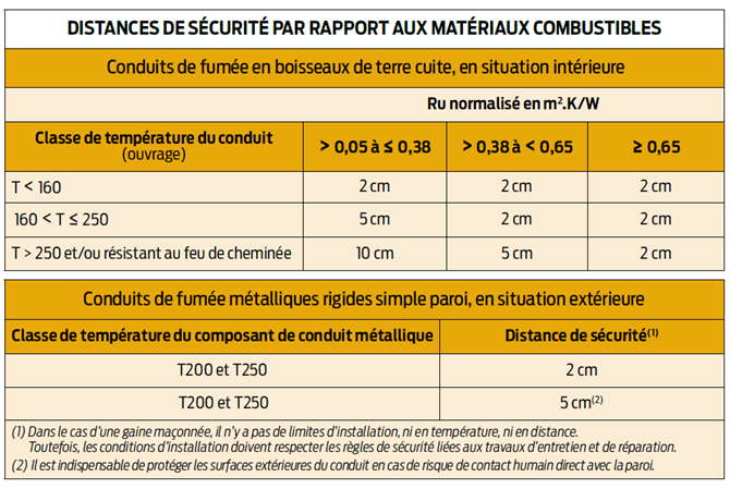 ecart au feu conduit isolé