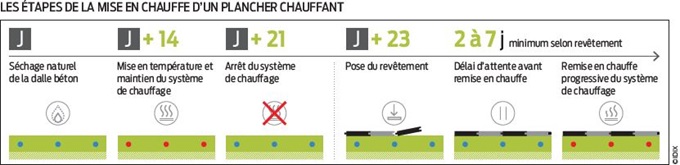 mise en chauffe plancher chauffant