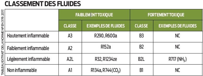 tableau des fluides frigorigènes