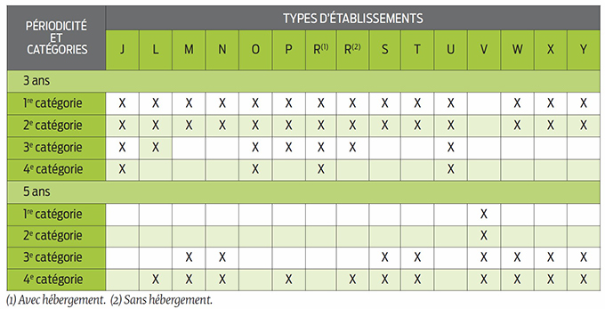 tableau vérifications périodiques obligatoires erp