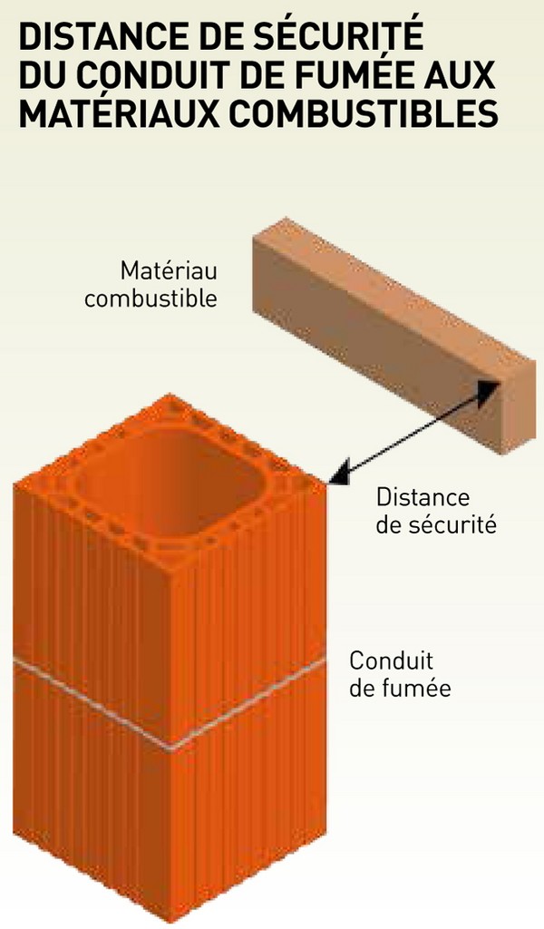 Distance de sécurité du conduit de fumée