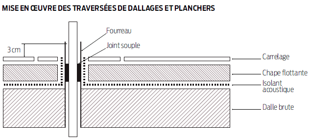 dtu canalisation sous dallage