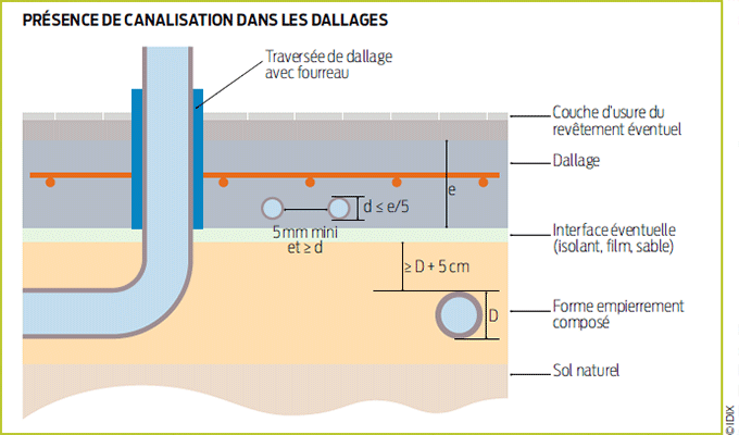 passage tuyaux dans dalle béton