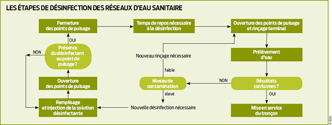 Etapes desinfection réseaux eau potable