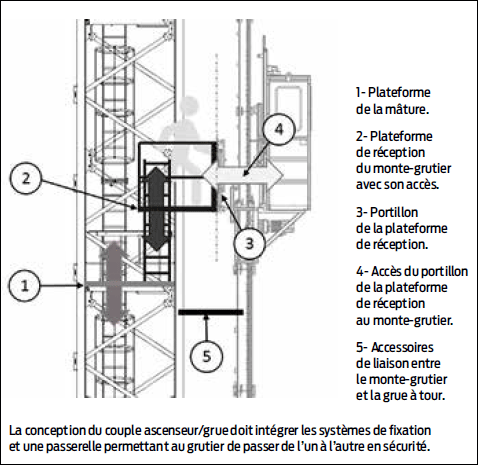 ascenseur grue