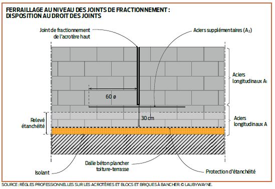 dtu ferraillage bloc à bancher