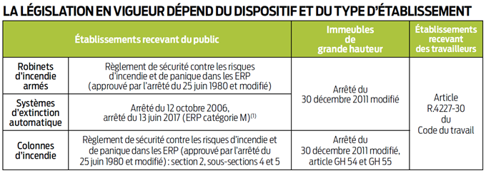 sprinkler réglementation
